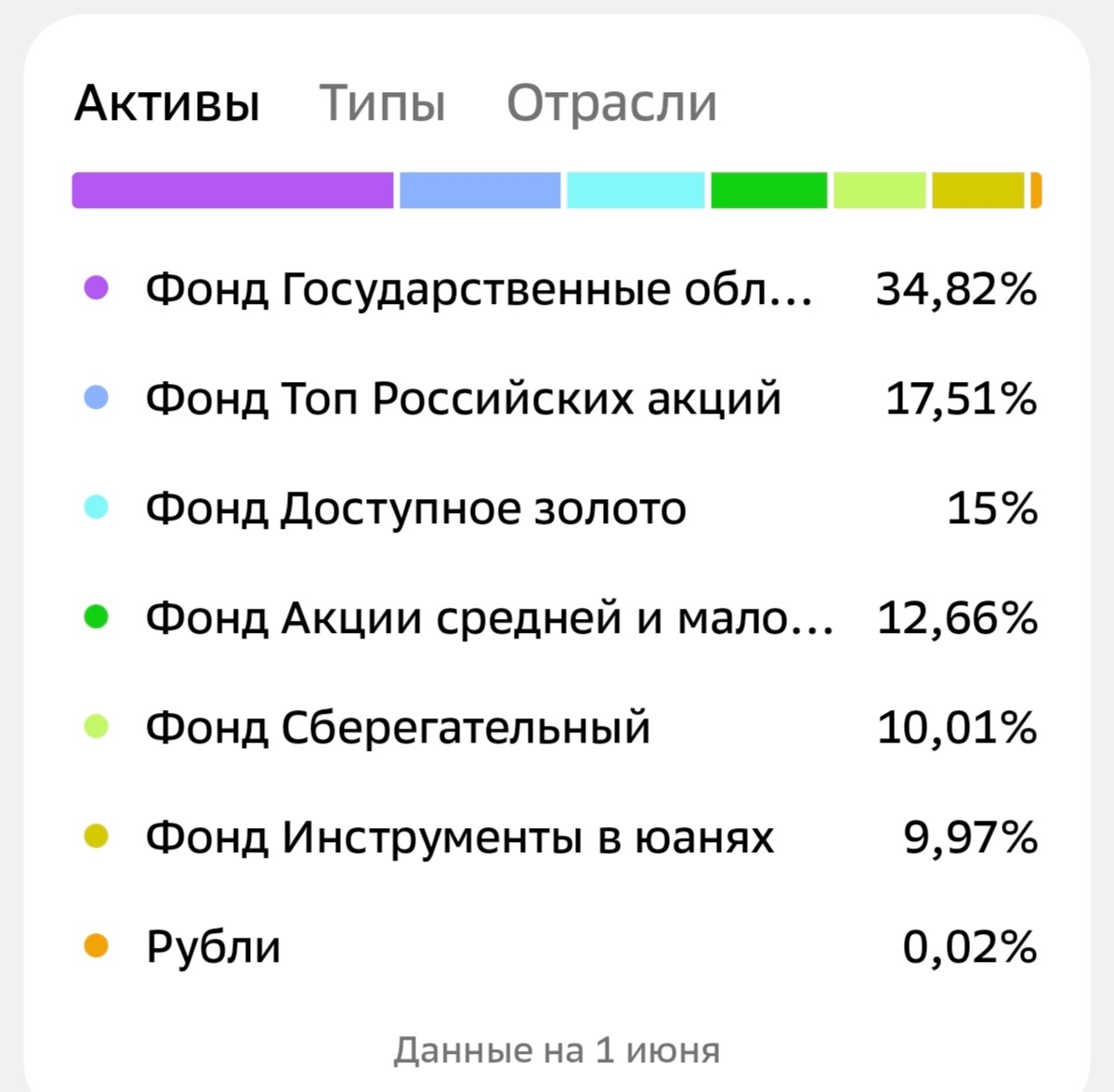 Доли по активам, после приобретения 01.06