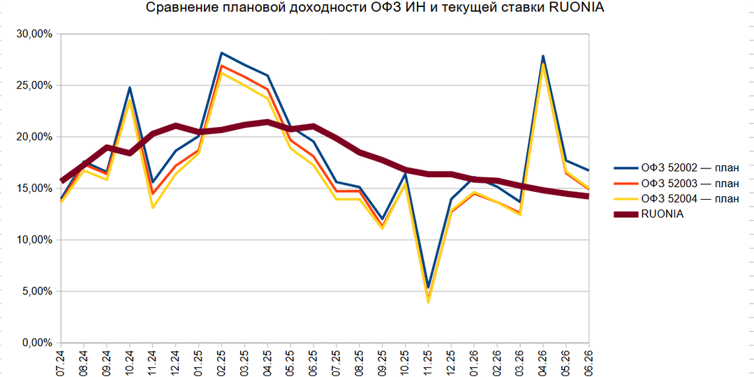 Номинальная стоимость и потенциальная доходность ОФЗ ИН, индексируемых по инфляции, на июнь 2026 года