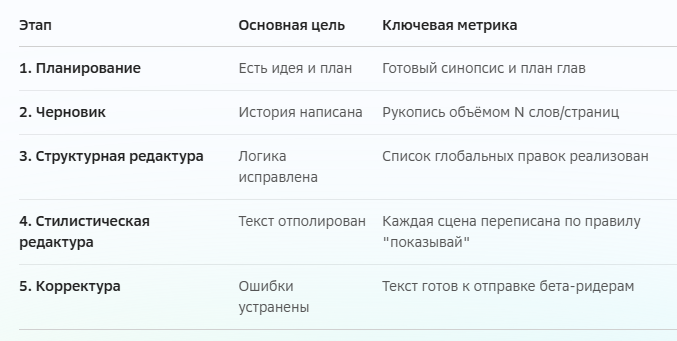 Четкий маршрут к цели. 
