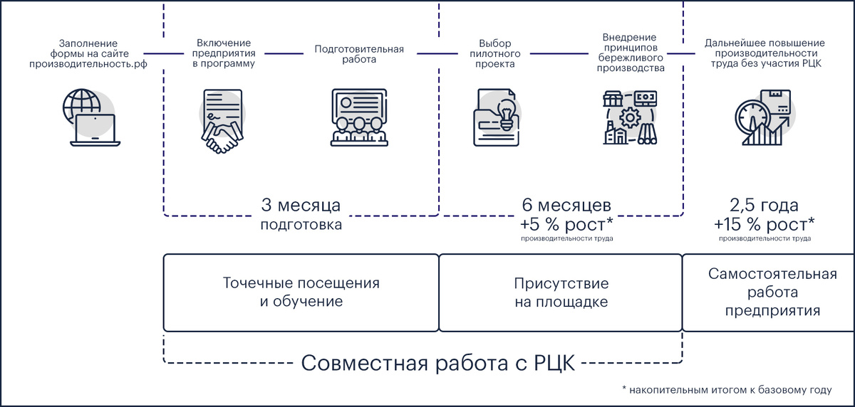 Основные шаги на пути к получению результата