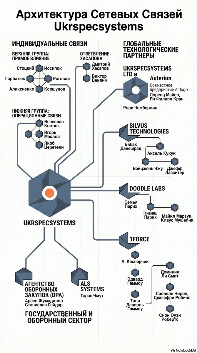     Архитектура иностранных связей Ukrspecsystems Инфографика: G8