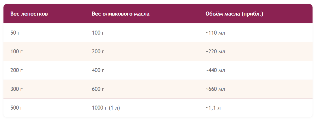 Сколько масла брать
