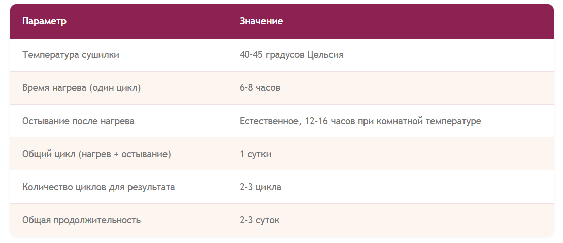 Схема простая: днём ставим банку в сушилку на 6–8 часов при 40–45 градусах, затем вынимаем и оставляем при комнатной температуре на ночь. На следующий день повторяем. Каждый цикл усиливает экстракцию ароматических веществ из лепестков в масло.
