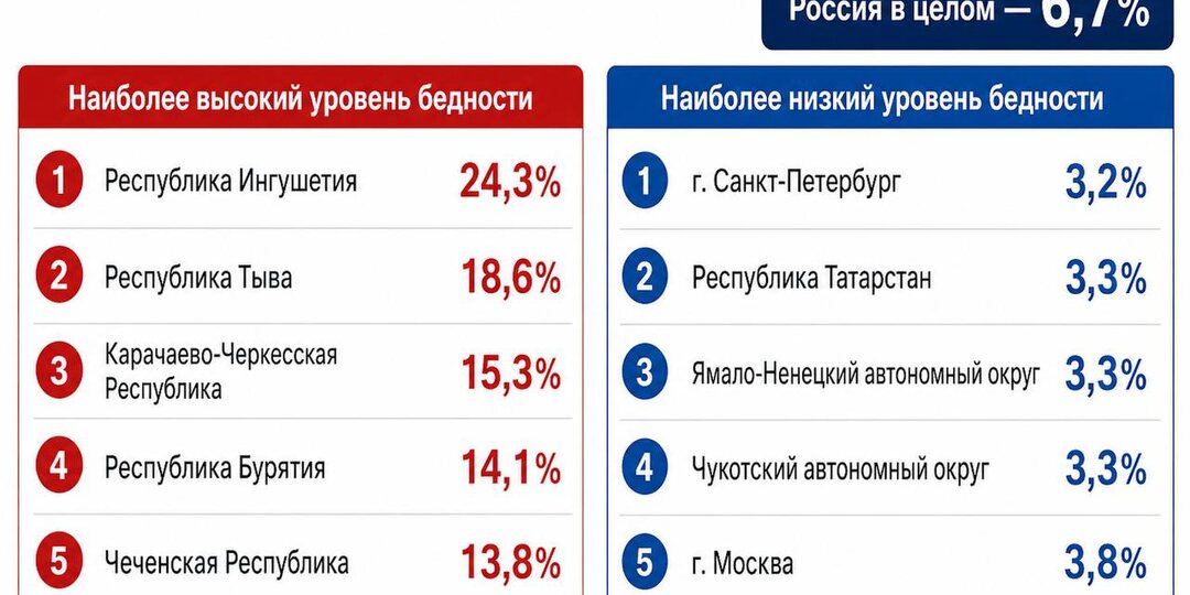 Уровень бедности в регионах России