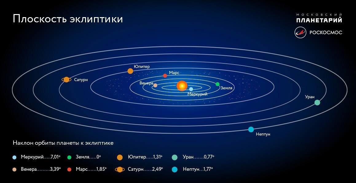 Плоскость эклиптики 