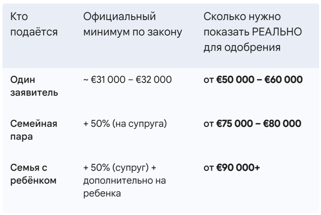 Сколько нужно показать евро на год проживания на 2026 год