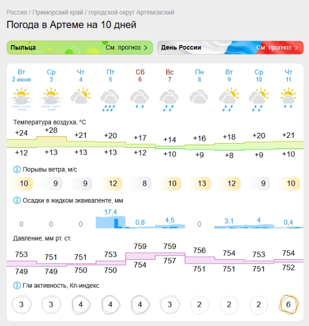 Прогноз погоды от Gismeteo со 2 июня на 10 дней для города Артема