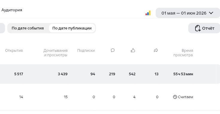 Подписок больше, но часть людей отписались
