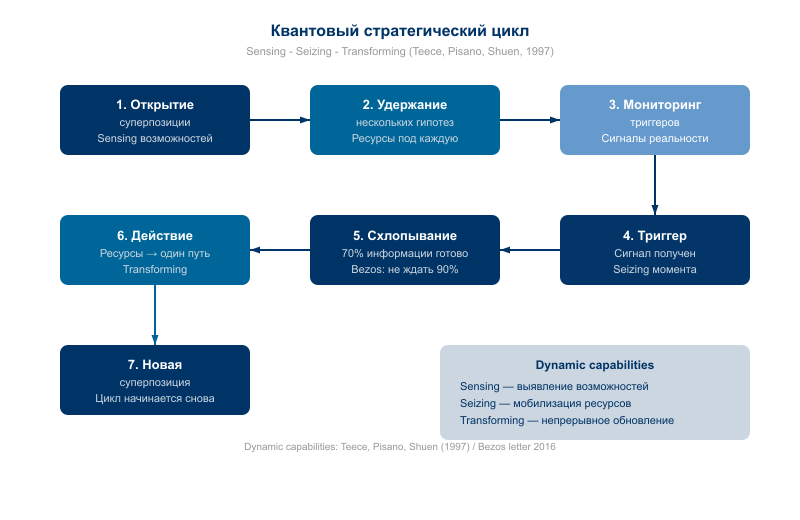 Квантовый стратегический цикл — Sensing, Seizing, Transforming (Teece, Pisano, Shuen, 1997). Bezos: 70% информации достаточно для схлопывания