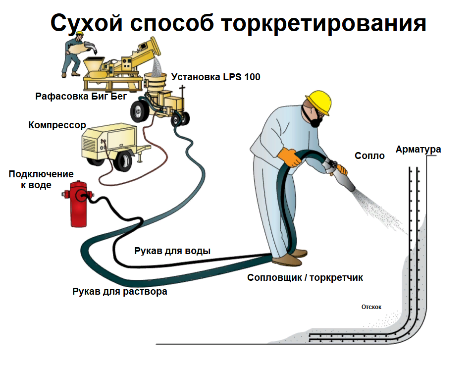 Сухой способ торкретирования 