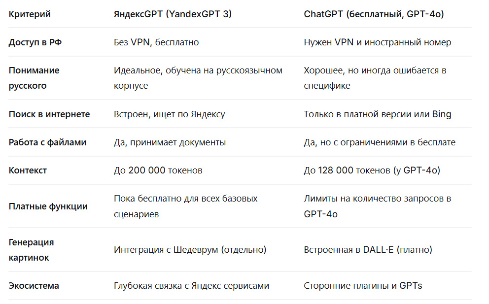 Сравнение Яндекс Алиса и ChatGpt