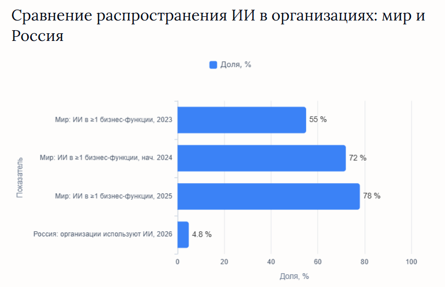 Примечание: показатели сопоставляются ориентировочно; методологии McKinsey и ИСИЭЗ НИУ ВШЭ различаются.