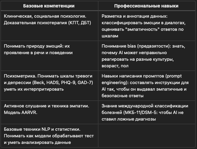 Roadmap провессии AI-тренер по эмпатии