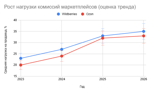 Как растет комиссия на маркетплейсах Wildberries и Ozon