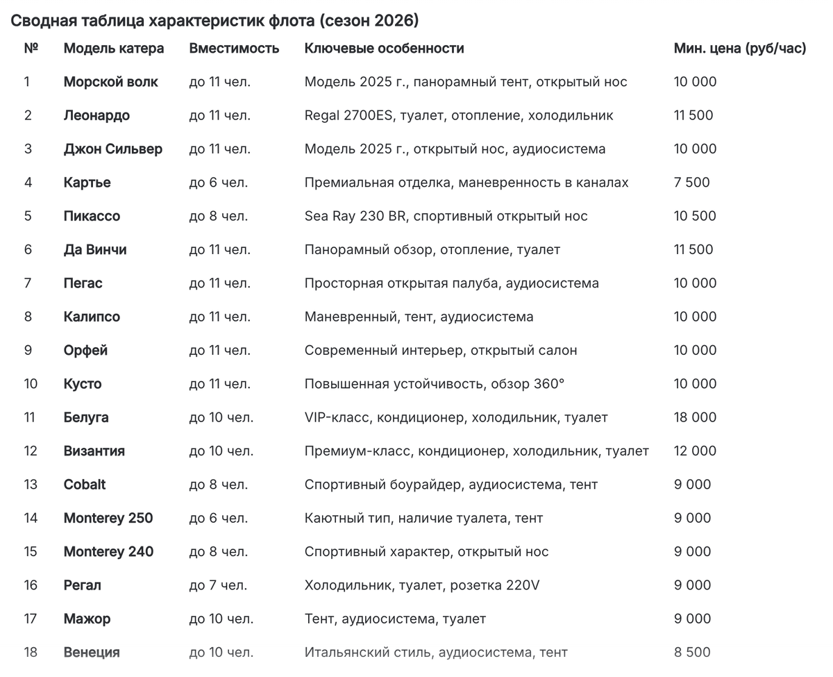 Сводная таблица характеристик катеров - летний сезон 2026