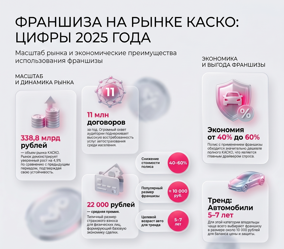 Источник: данные Банка России, 2025, https://leaderfranchise.ru/franshiza-v-strahovanii-bezuslovnaya-i-uslovnaya