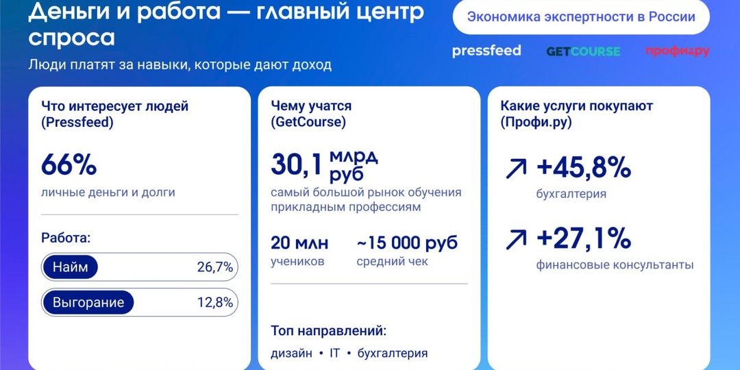 В России растёт спрос на прикладную экспертность: людей интересует не теория, а конкретные решения для повседневных задач