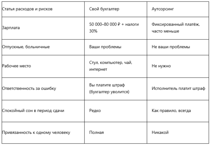 Вывод: даже если у вас идеальный бухгалтер (такие существуют, видели на картинках), аутсорсинг часто оказывается дешевле. Просто потому, что вы не платите за его больничные, отпуска, новый стул и внезапный переезд.
