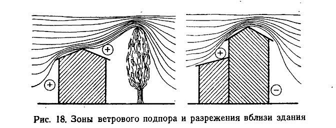 Зона ветрового подпора и разряжения вблизи здания
