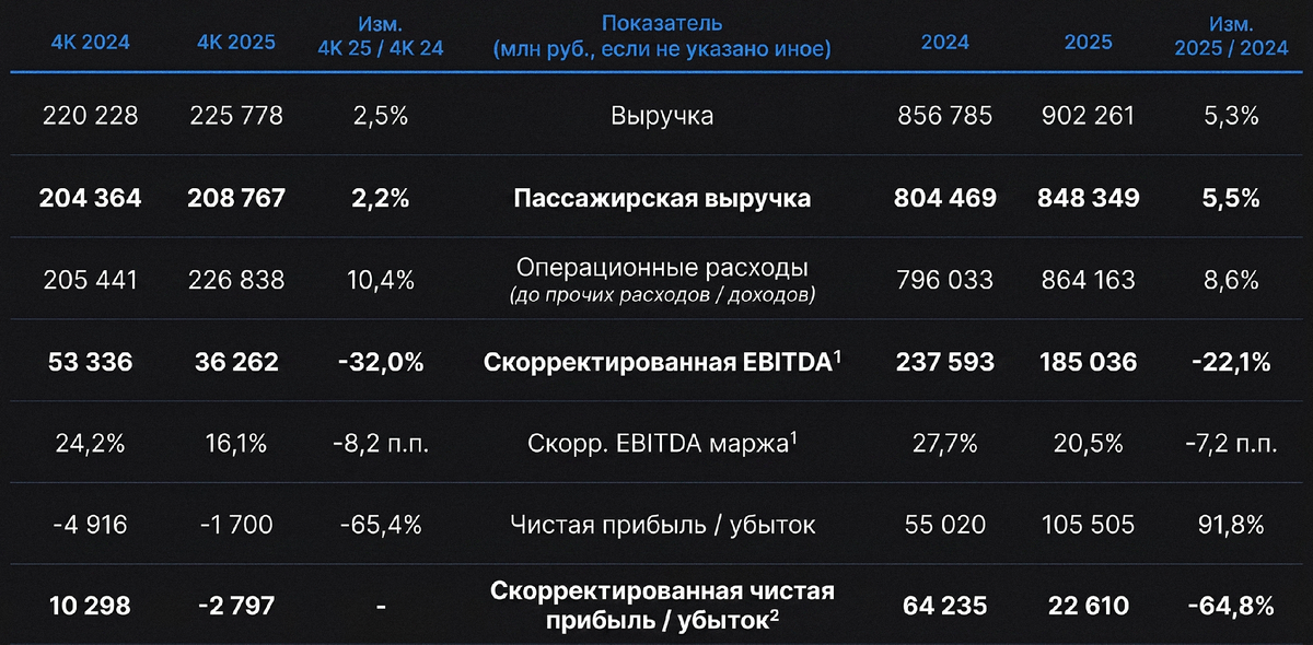 Ключевые финансовые показатели AFLT