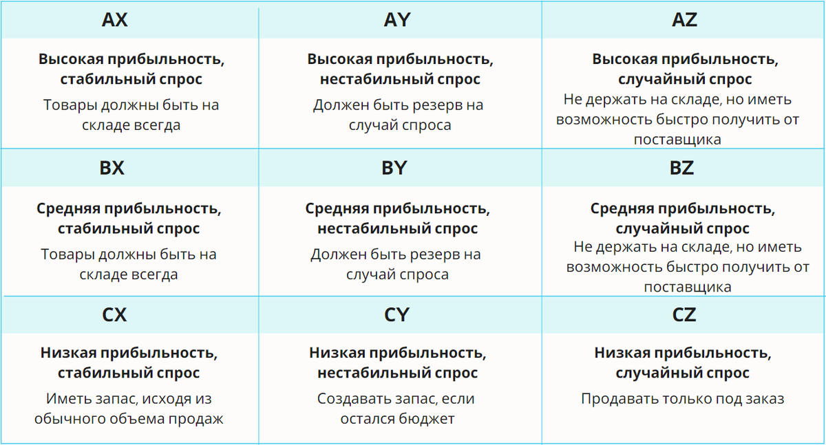 Матрица ABC/XYZ анализа