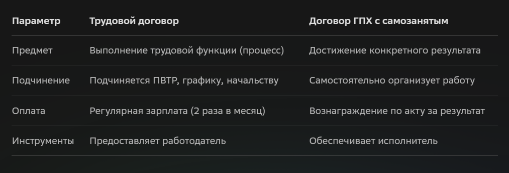 Договор с самозанятым: как оформить, чтобы избежать переквалификации в трудовые отношения