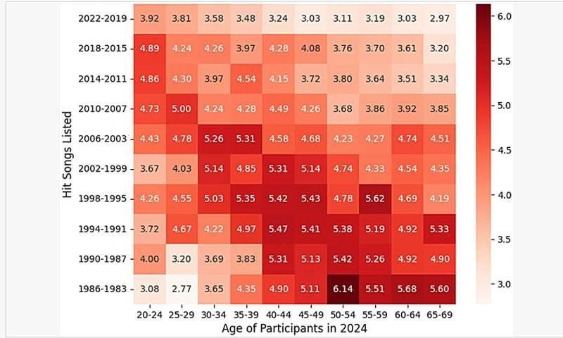    Средние оценки ностальгии участников, просмотревших списки хитов. Вертикальная ось представляет годы, в которые были включены списки хитов, а горизонтальная ось показывает возраст участников. Числа в ячейках демонстрируют средние оценки ностальгии.