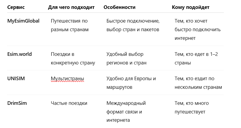 Сравнение eSIM для путешествий
