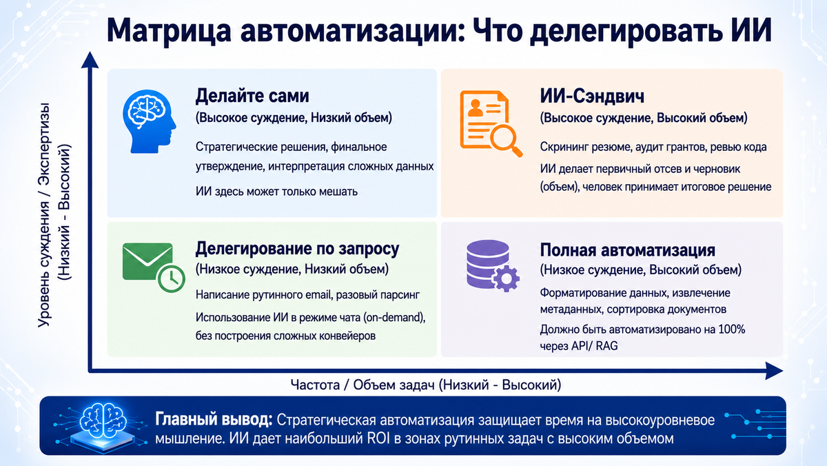 Матрица автоматизации с использованием ИИ