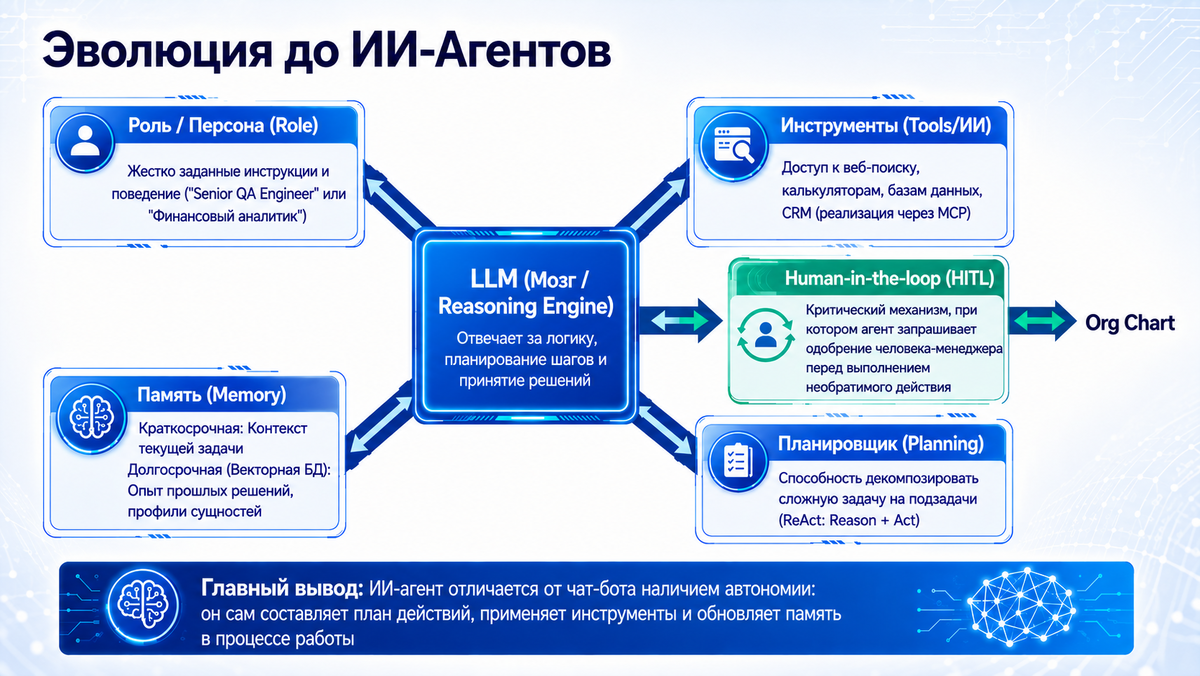 ИИ-Агент под капотом