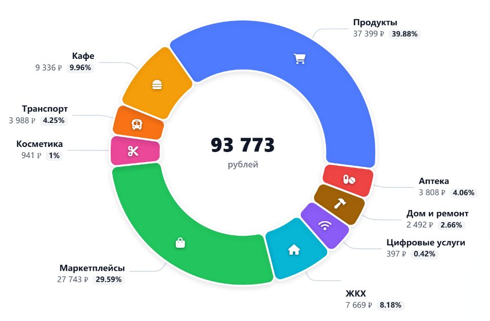 Расходы по категориям за май