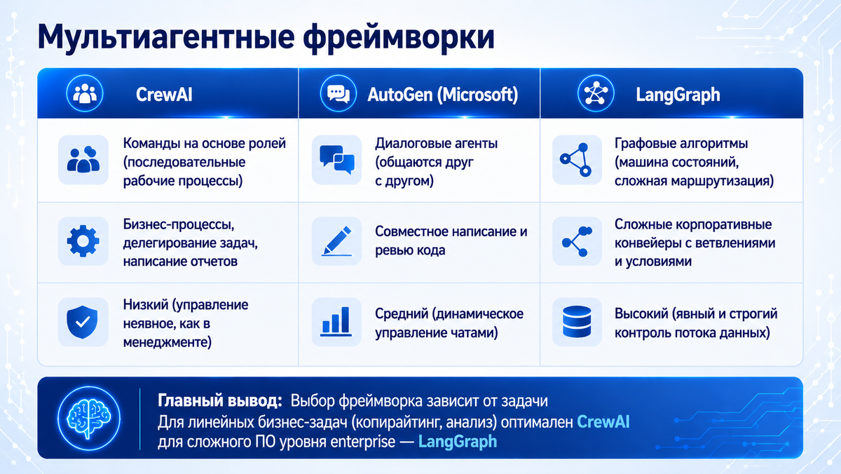 Мультиагентные фреймворки
