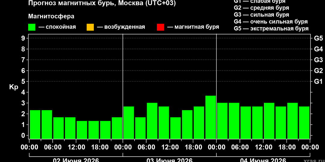 Магнитные бури 3 и 4 июня 2026 года: затишье перед летней бурей