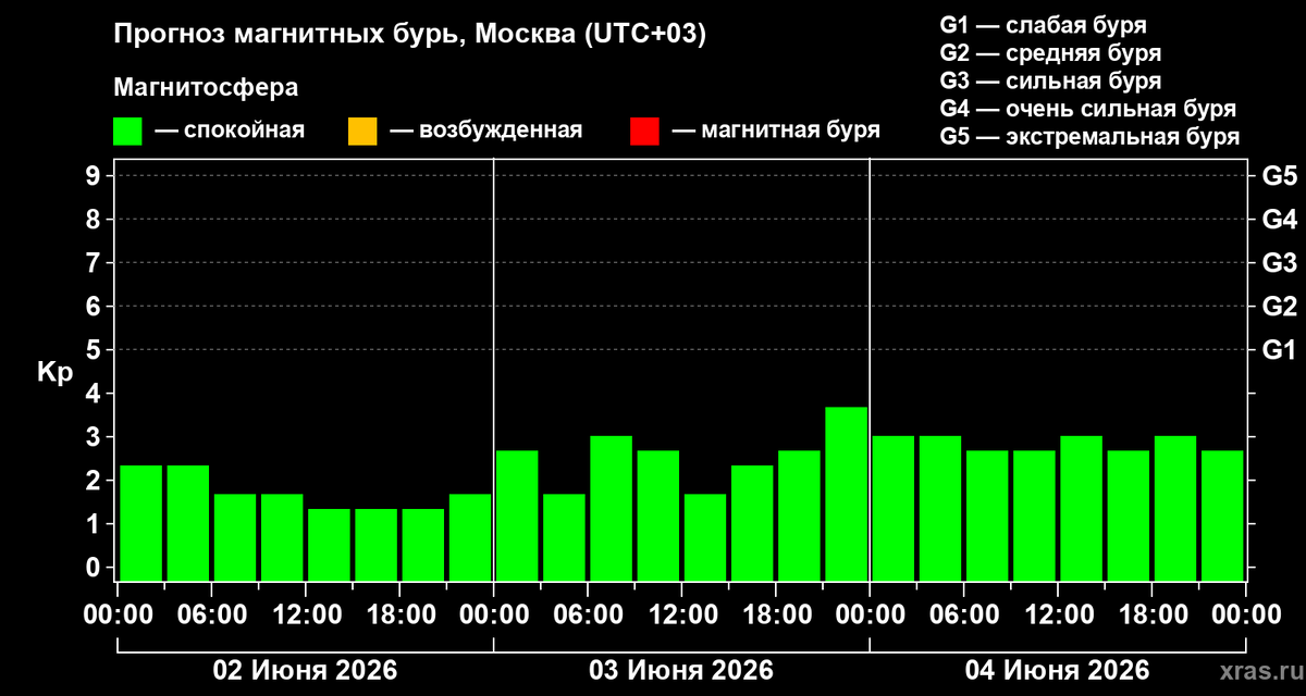 https://xras.ru/forecast_activity.html/moscow/