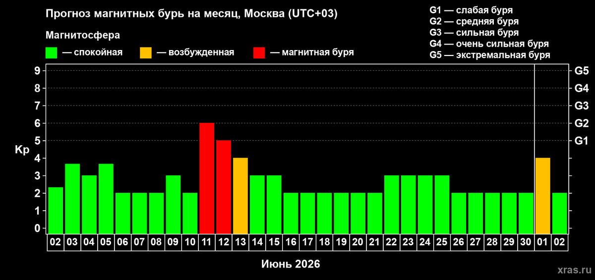 https://xras.ru/forecast_activity.html/moscow/