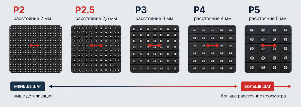 Шаг пикселя светодиодного экрана