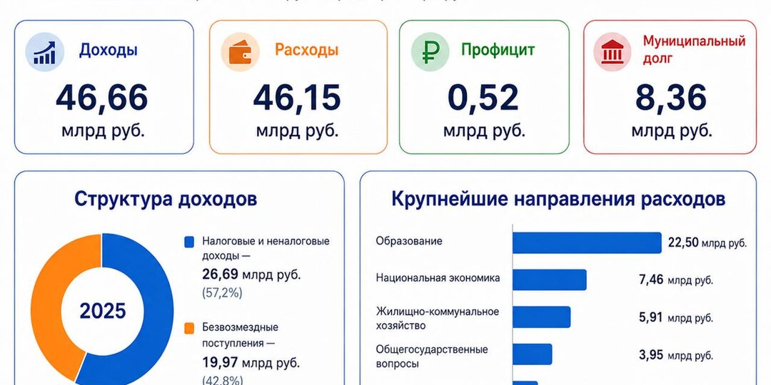 Исполнение бюджета Уфы за 2025 год