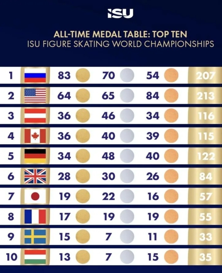 Медальная статистика чемпионатов мира / фото: ISU