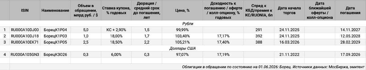Облигации на МосБирже: Борец.