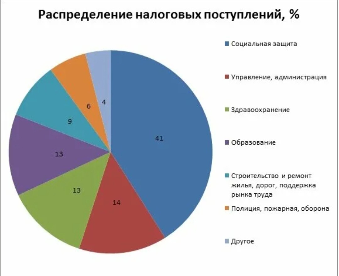 На что распределяются налоги в Швеции