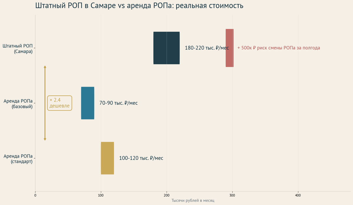    Сравнение штатный РОП Самара 200 тысяч рублей vs аренда РОПа 90 тысяч рублей в месяц