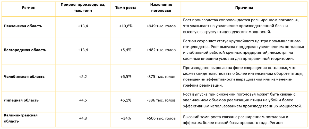 Источник: Росстат, анализ АгроИнсайт