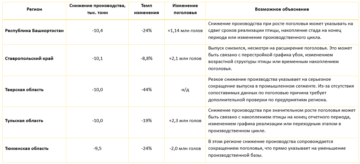 Источник: Росстат, анализ АгроИнсайт