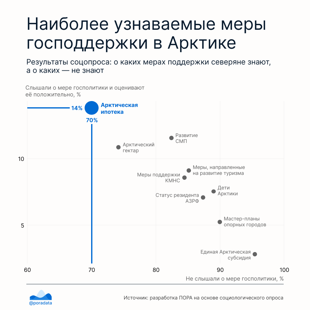 Наиболее узнаваемые меры господдержки в Арктике