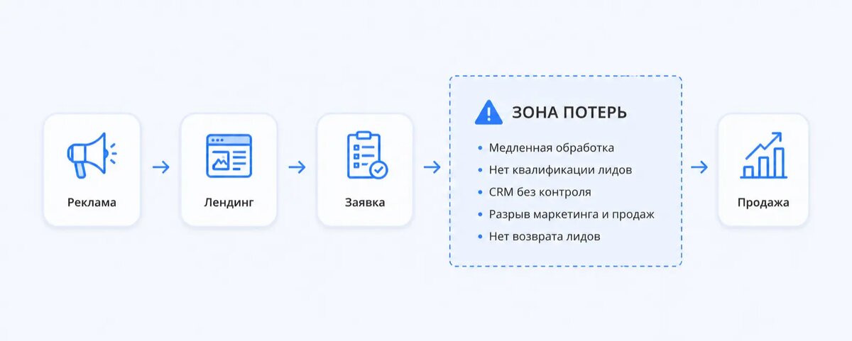 Зоны потерь клиентов в компании