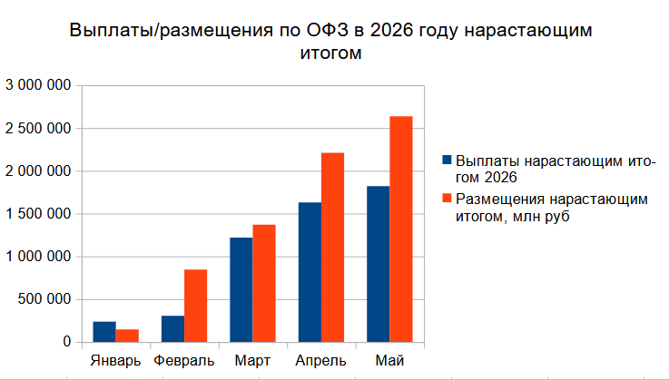 Баланс погашения-размещения ОФЗ в январе-мае 2026 года