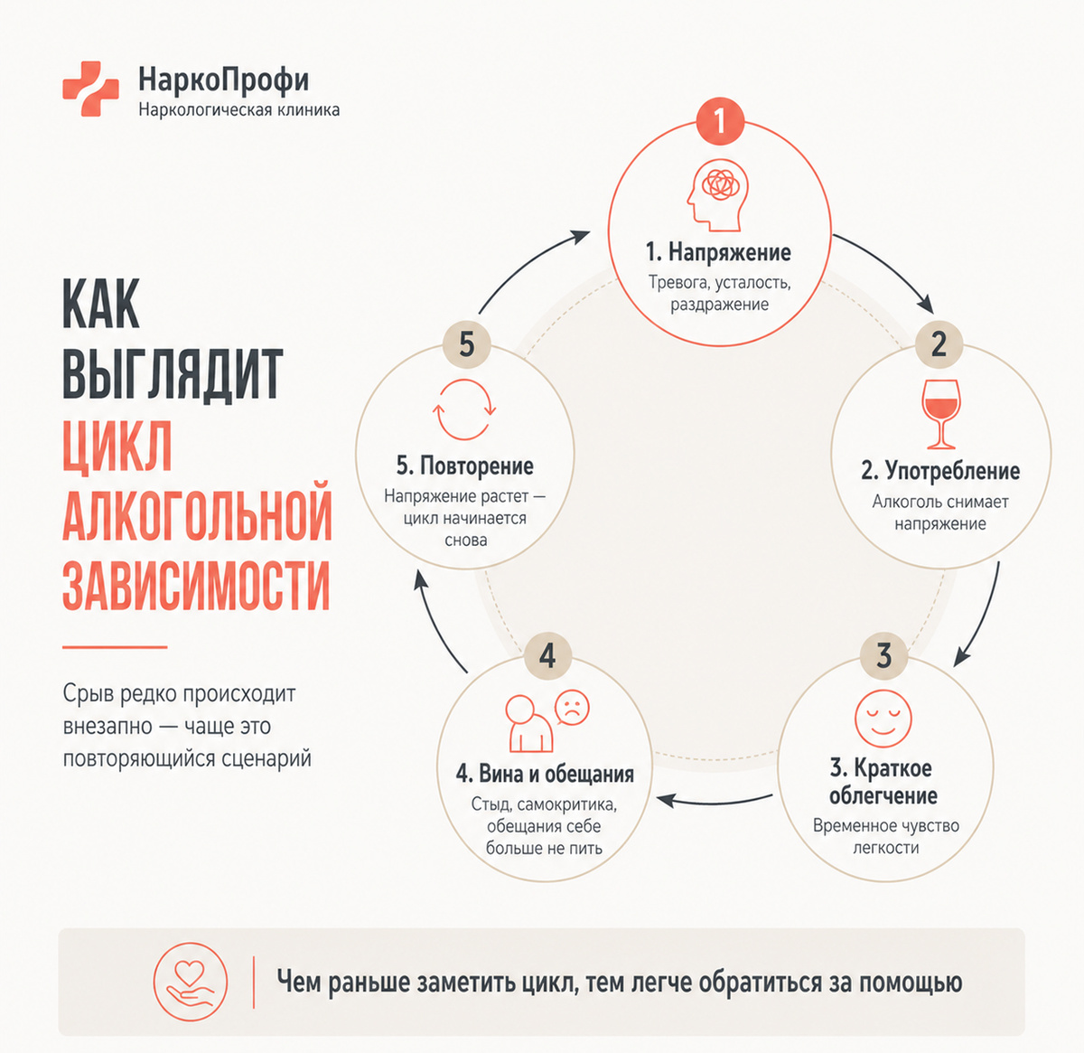 Цикл алкогольной зависимости