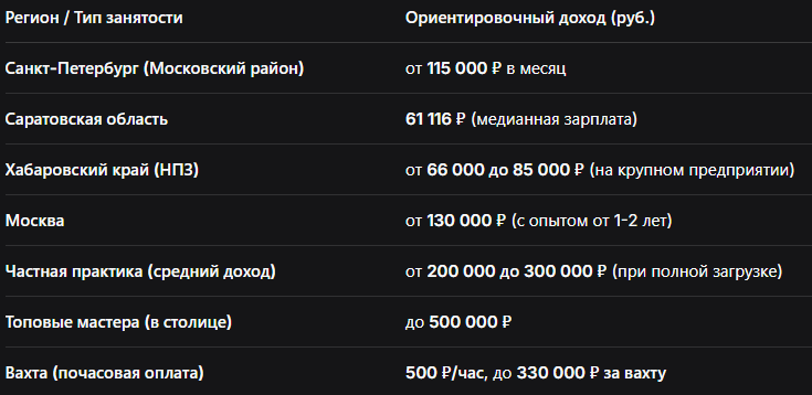 Наиболее высокие доходы в штате предлагают крупные девелоперские компании и подрядчики. Но самым выгодным остается ведение частной практики, где оплата труда может быть в 2-3 раза выше, особенно для мастеров, предлагающих эксклюзивные декоративные покрытия.
