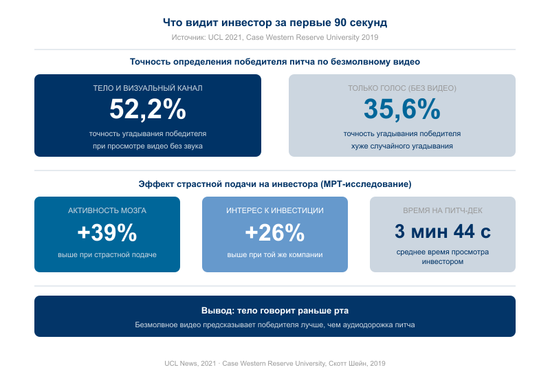 Данные UCL 2021 и Case Western Reserve University 2019: тело предсказывает победителя питча точнее, чем аудиодорожка