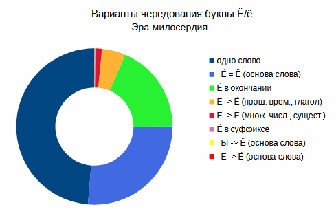 -12
